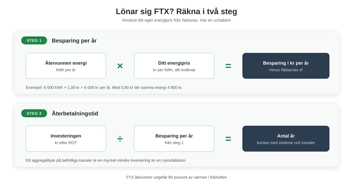 Räkneexempel i två steg: återvunnen energi gånger energipriset ger besparingen per år, och investeringen delat med besparingen ger återbetalningstiden