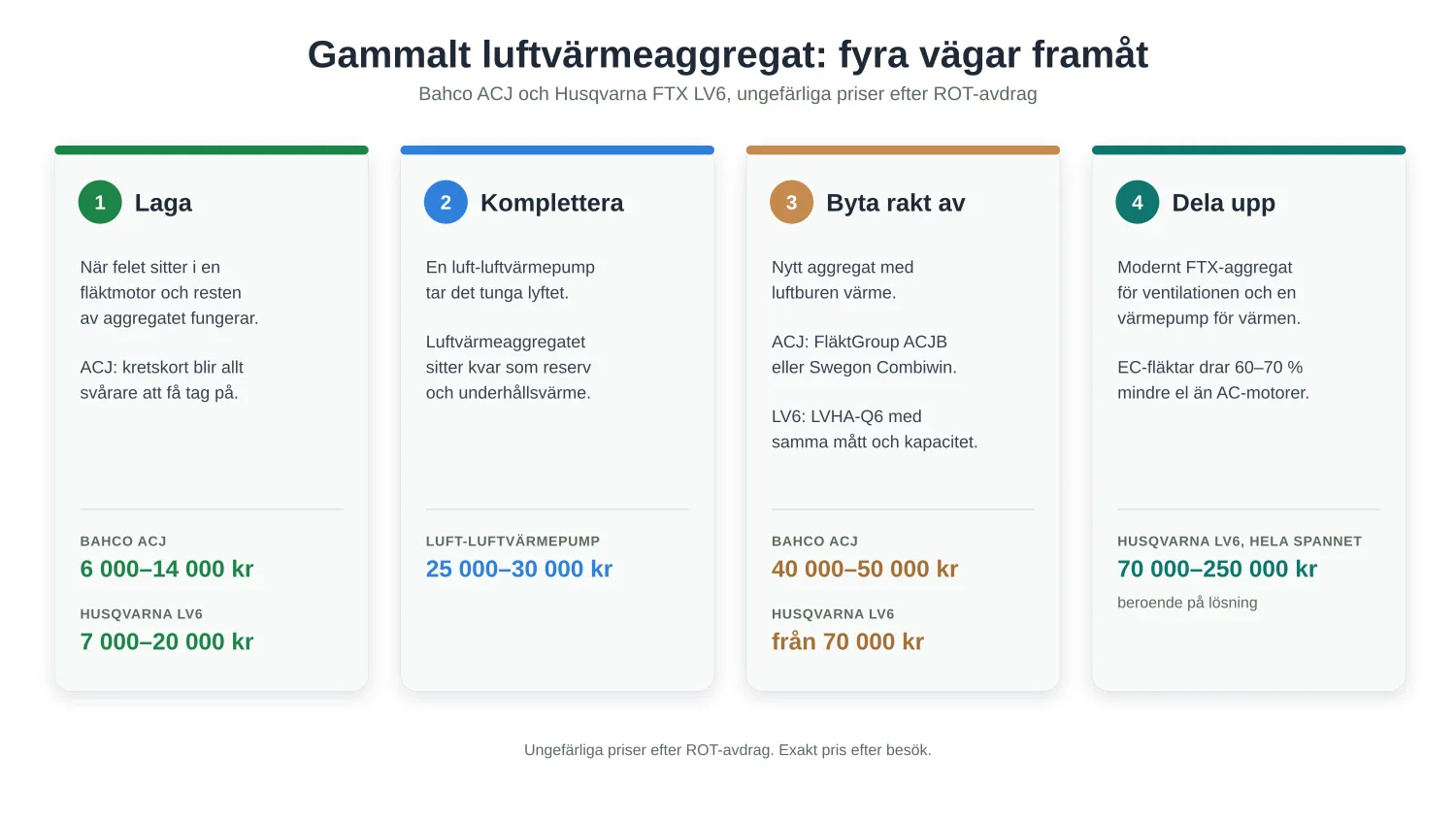 Fyra vägar för ett gammalt luftvärmeaggregat: laga, komplettera med luft-luftvärmepump, byta till nytt luftvärmeaggregat eller skilja på värme och ventilation med FTX, med ungefärliga priser efter ROT