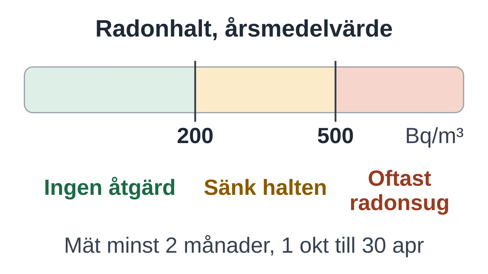 Skala över radonhalt som årsmedelvärde: under 200 Bq/m³ krävs ingen åtgärd, mellan 200 och 500 bör halten sänkas och över 500 behövs oftast radonsug
