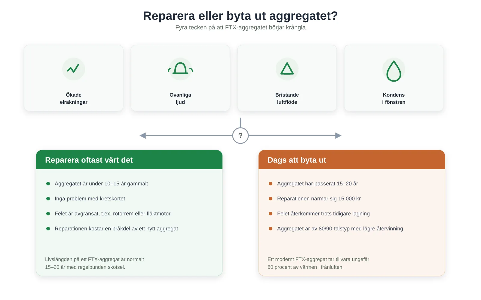 Beslutsdiagram: reparera eller byta ut FTX-aggregatet