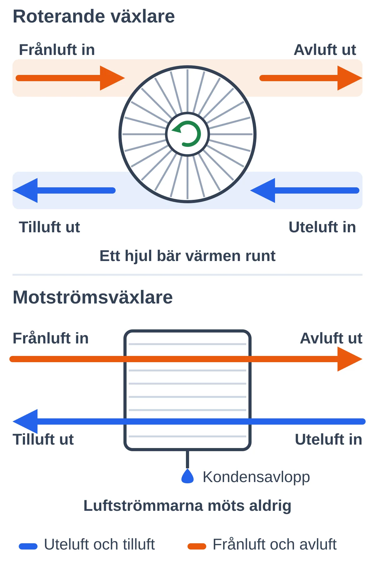 Schema som jämför en roterande värmeväxlare med en motströmsväxlare och deras luftvägar