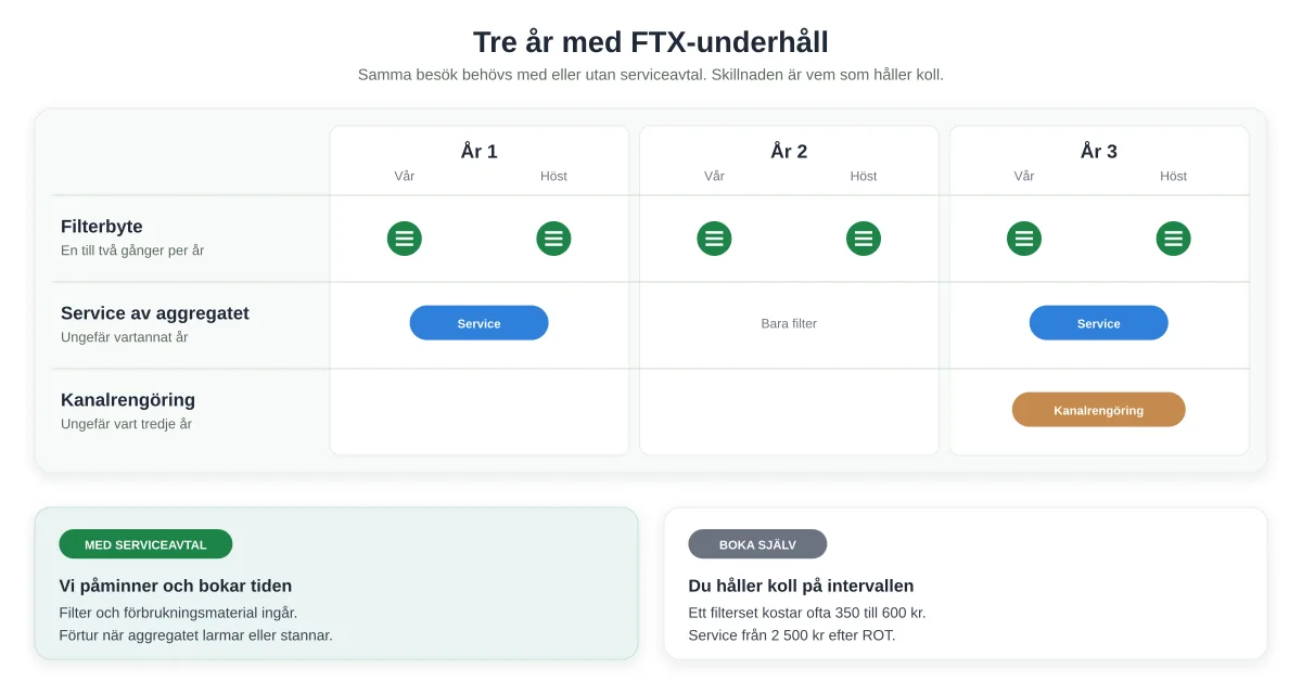 Tidslinje över tre år med FTX-underhåll: filterbyte vår och höst varje år, service ungefär vartannat år och kanalrengöring vart tredje år