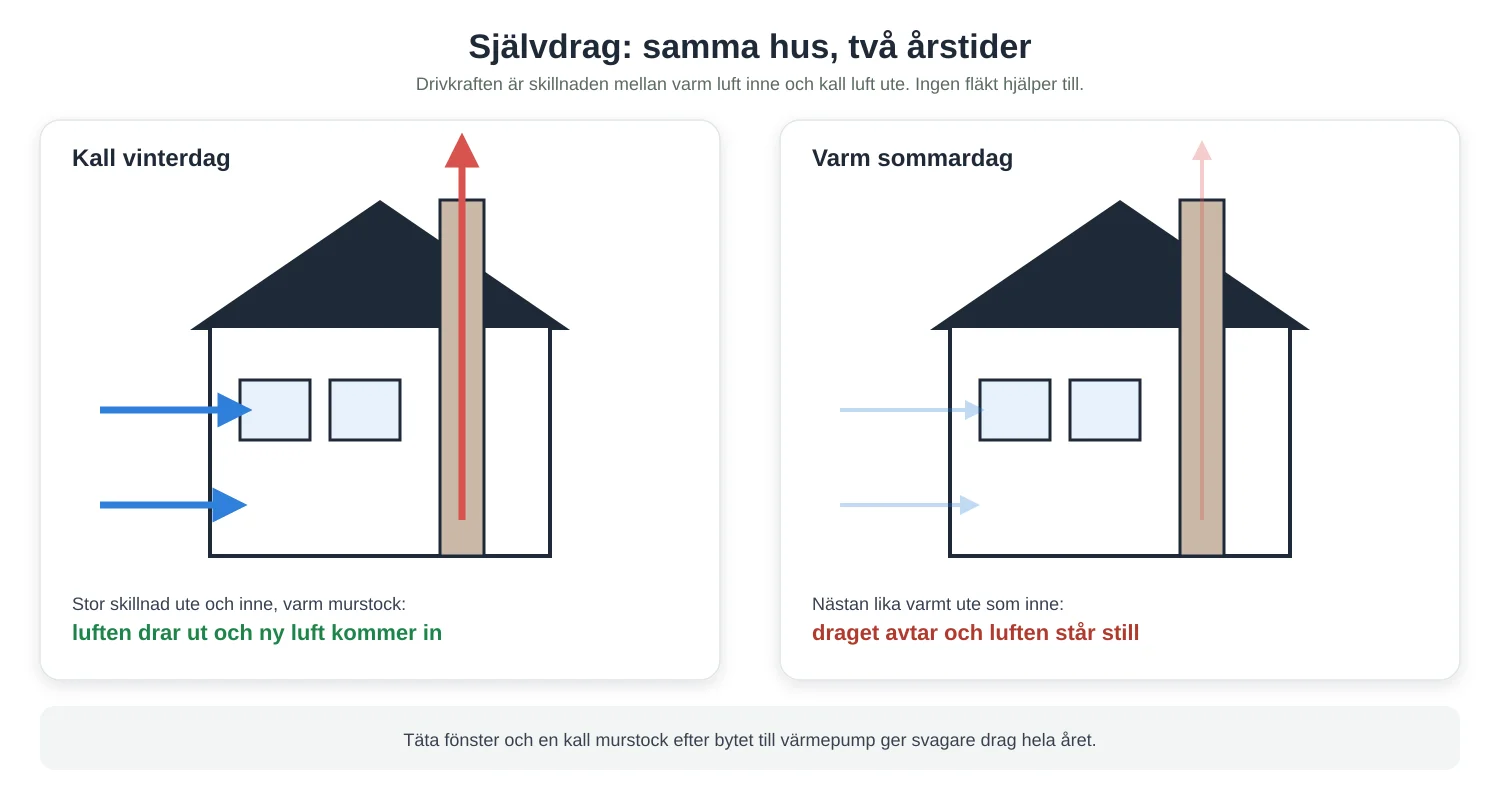 Självdrag i samma hus en kall vinterdag och en varm sommardag: på vintern stiger varm luft ut genom murstocken och drar in ny luft, på sommaren är skillnaden mellan ute och inne för liten och luften står still