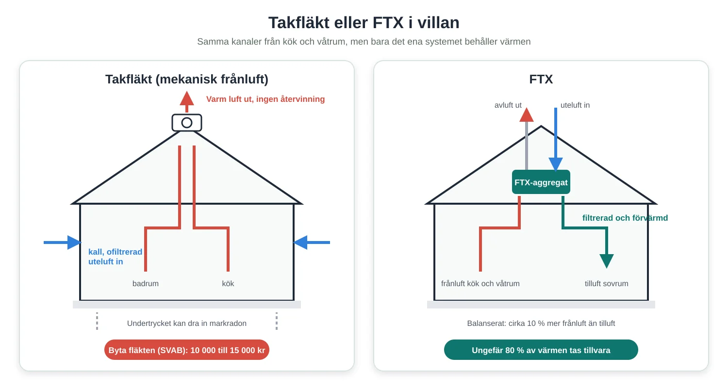 Takfläkt eller FTX i en villa: till vänster blåser takfläkten ut varm luft och kall uteluft kommer in genom väggventilerna, till höger återvinner FTX-aggregatet värmen och tilluften kommer in filtrerad
