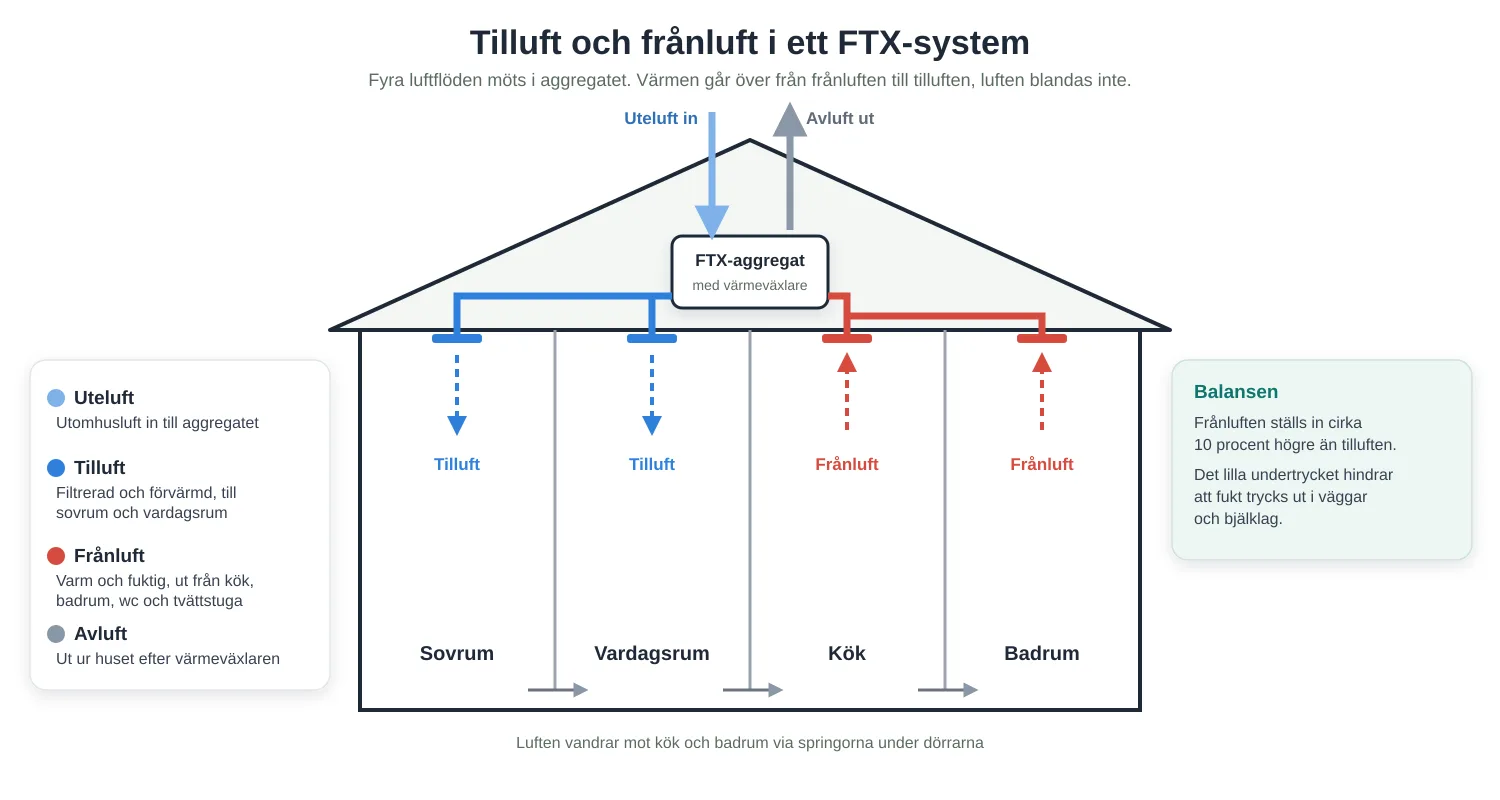 Tilluft och frånluft i ett FTX-system: uteluft in genom taket till aggregatet, tilluft ner i sovrum och vardagsrum, frånluft upp från kök och badrum och avluft ut genom taket